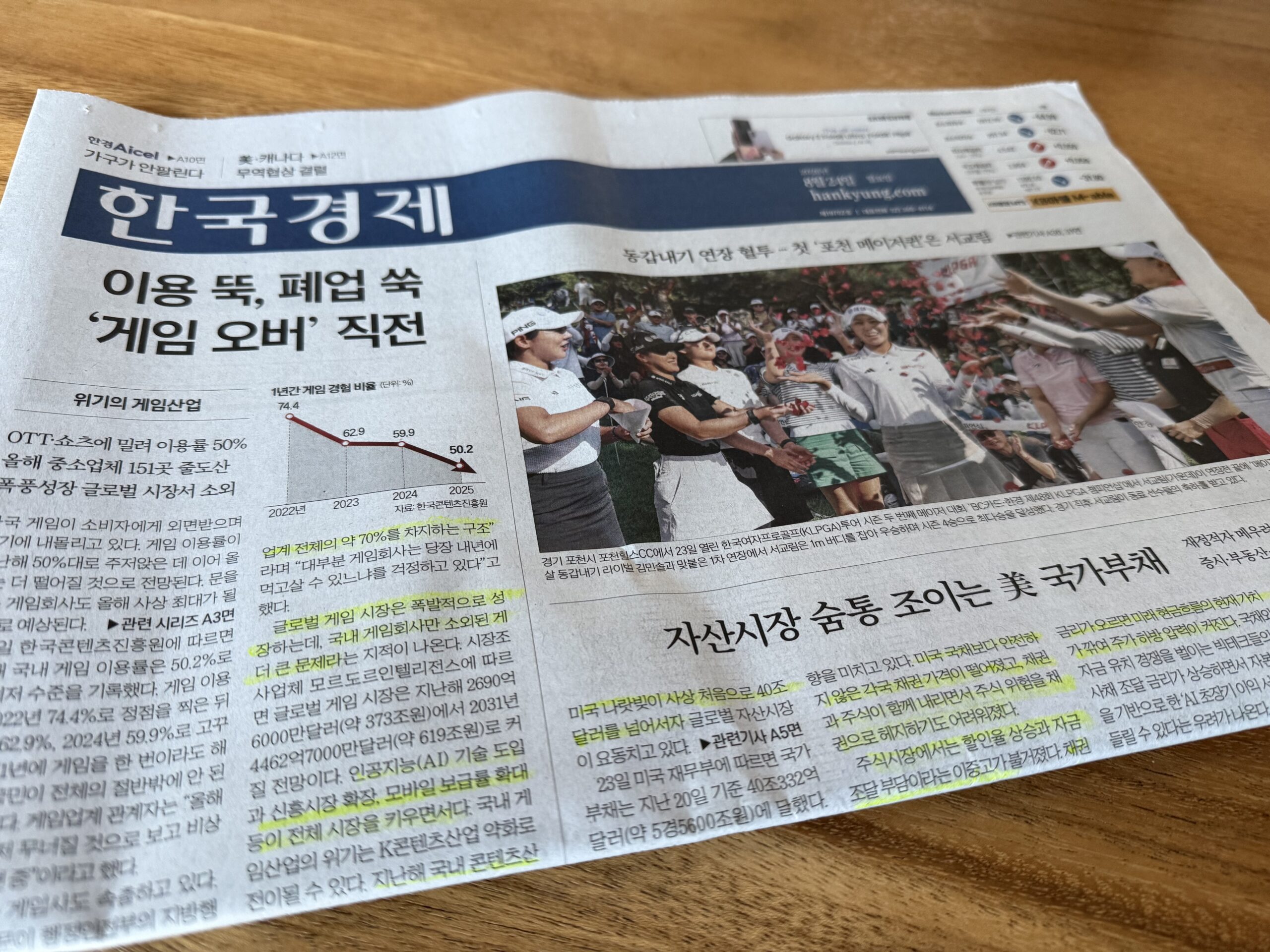 나무 책상 위에 펼쳐 둔 한국경제신문 1면. 왼쪽 머리기사 '이용 뚝, 폐업 쑥 게임 오버 직전' 옆에 게임 이용률이 해마다 낮아지는 꺾은선 그래프가 붙어 있고, 오른쪽 위에는 골프 대회 우승 장면 사진, 아래에는 '자산시장 숨통 조이는 美 국가부채' 기사에 형광펜이 그어져 있다.