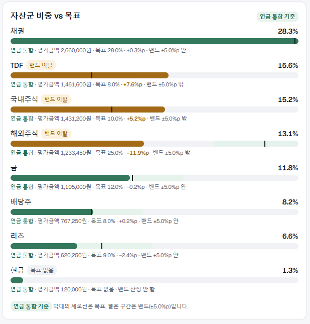자산배분 도구의 '자산군 비중 vs 목표' 화면. 채권·TDF·국내주식·해외주식·금·배당주·리츠·현금 여덟 자산군이 현재 비중 막대로 늘어서 있고, 막대 위의 세로선이 목표 비중, 옅은 구간이 ±5%p 밴드다. TDF·국내주식·해외주식 셋에 '밴드 이탈' 딱지가 붙어 있다.