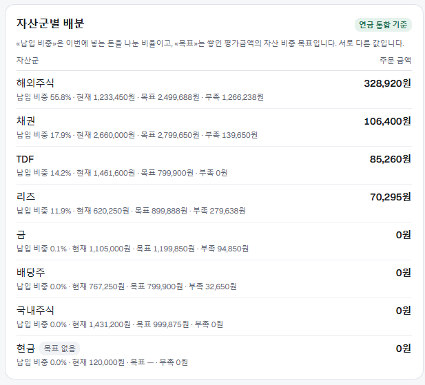자산배분 도구의 '자산군별 배분' 화면. 이번에 넣을 돈을 자산군별로 나눈 주문 금액이 큰 순서로 나열돼 있고, 해외주식·채권·TDF·리츠에만 금액이 배정되고 금·배당주·국내주식·현금은 0원이다. 줄마다 납입 비중과 현재·목표·부족액이 함께 적혀 있다.