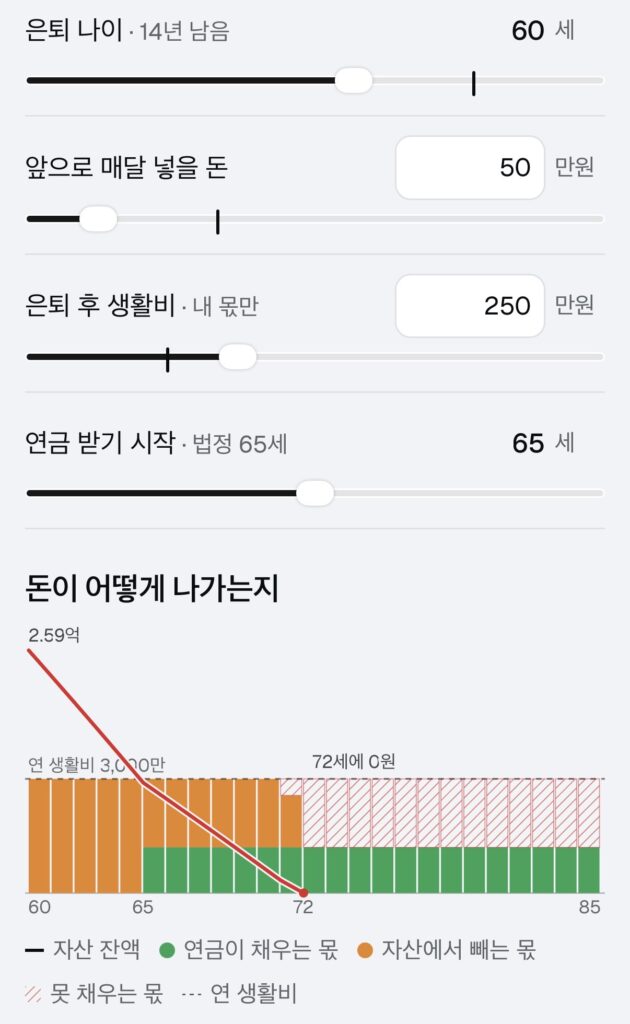 은퇴 60세·매달 50만원·생활비 250만원·연금 개시 65세로 맞춘 슬라이더 넷과, 자산 잔액이 2.59억에서 내려와 72세에 0원이 되는 막대그래프