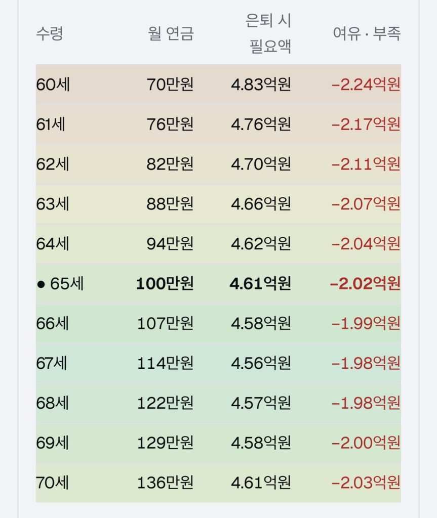 수령 60세부터 70세까지 열한 줄 표. 필요액이 4.83억에서 67세 4.56억까지 줄었다가 70세 4.61억으로 되올라가고, 행 배경이 주황에서 초록으로 갔다가 다시 옅어진다