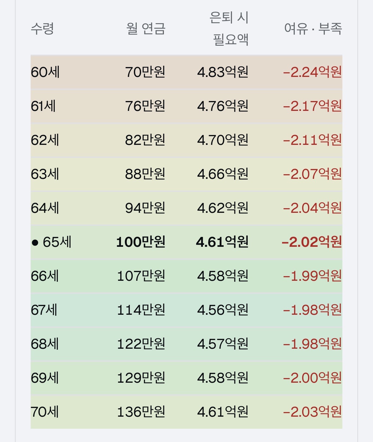수령 60세부터 70세까지 열한 줄 표. 필요액이 4.83억에서 67세 4.56억까지 줄었다가 70세 4.61억으로 되올라가고, 행 배경이 주황에서 초록으로 갔다가 다시 옅어진다