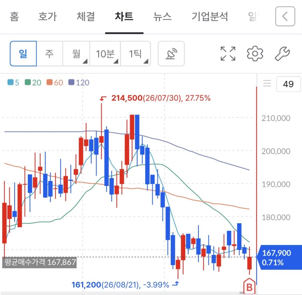 증권 앱에 띄운 영원무역홀딩스 일봉 차트. 7월 말 고점을 찍은 뒤 8월 내내 단기 이동평균선을 차례로 밑돌며 내려왔고, 8월 하순 저점 이후 완만하게 횡보하는 구간에 매수 표시와 평균매수가격 선이 함께 찍혀 있다.