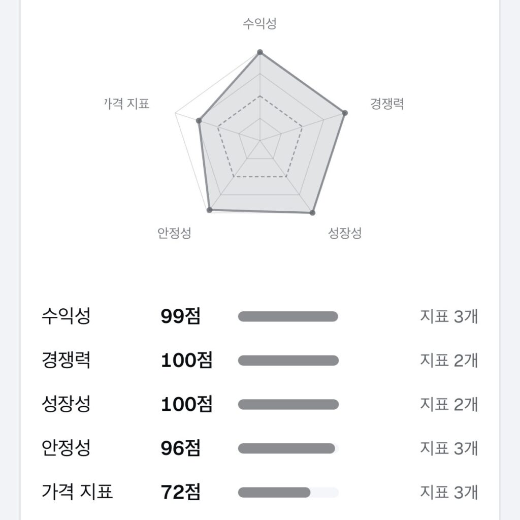 마이밸류익스플로러가 매긴 영원무역홀딩스 축별 점수. 수익성·경쟁력·성장성·안정성·가격 지표 다섯 축의 레이더 차트가 안쪽 점선 오각형보다 크게 그려져 있고, 아래 막대 목록에는 수익성 99점, 경쟁력 100점, 성장성 100점, 안정성 96점, 가격 지표 72점이 적혀 있다.