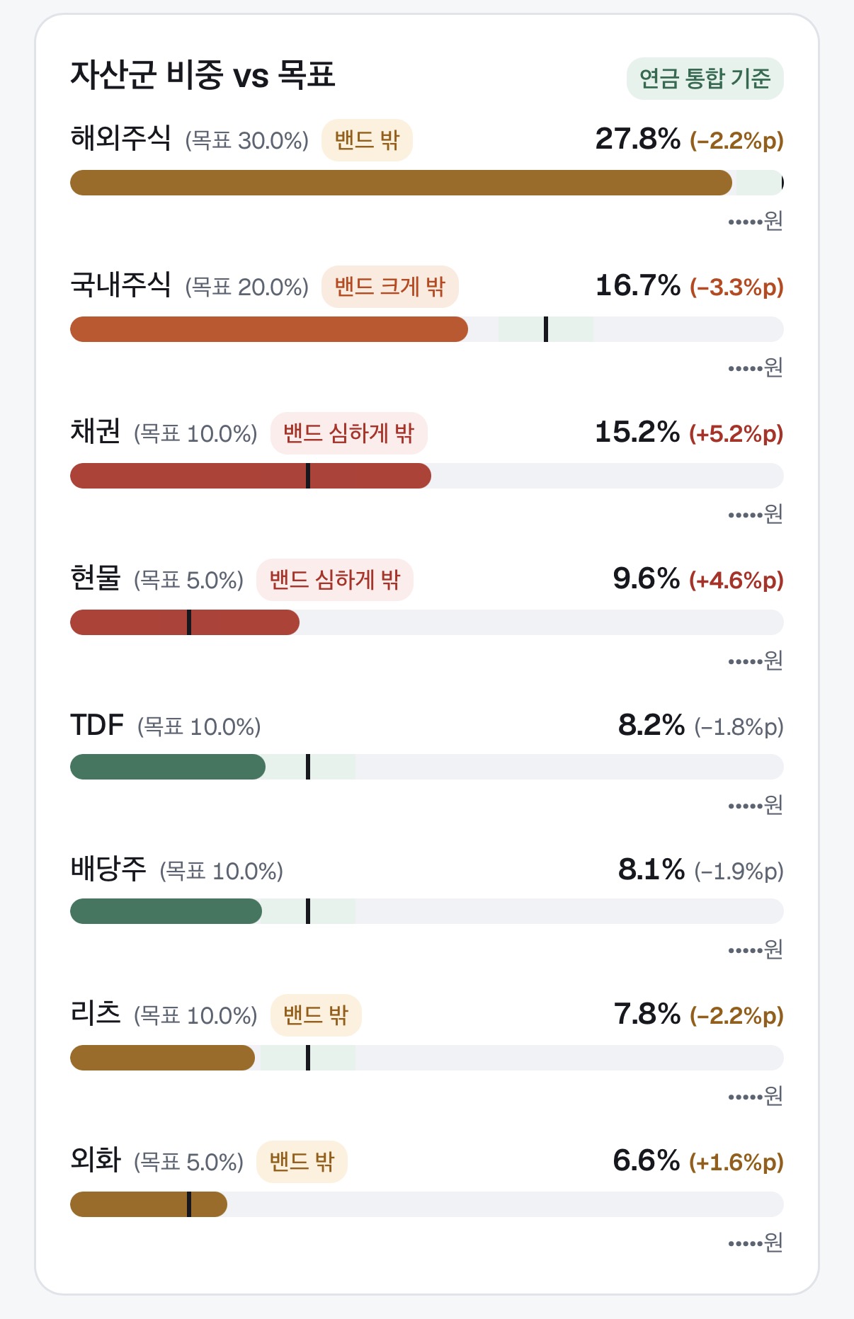 Ballast 앱의 '자산군 비중 vs 목표' 화면, 연금 통합 기준. 해외주식·국내주식·채권·현물·TDF·배당주·리츠·외화 여덟 자산군이 현재 비중이 높은 순서로 놓여 있고, 줄마다 가로 막대와 목표 지점을 가리키는 세로선, 목표 대비 차이가 함께 적혀 있다. 목표에서 멀수록 막대가 붉어지면서 '밴드 밖'·'밴드 크게 밖'·'밴드 심하게 밖' 딱지가 붙고, 금액은 점으로 가려져 있다.